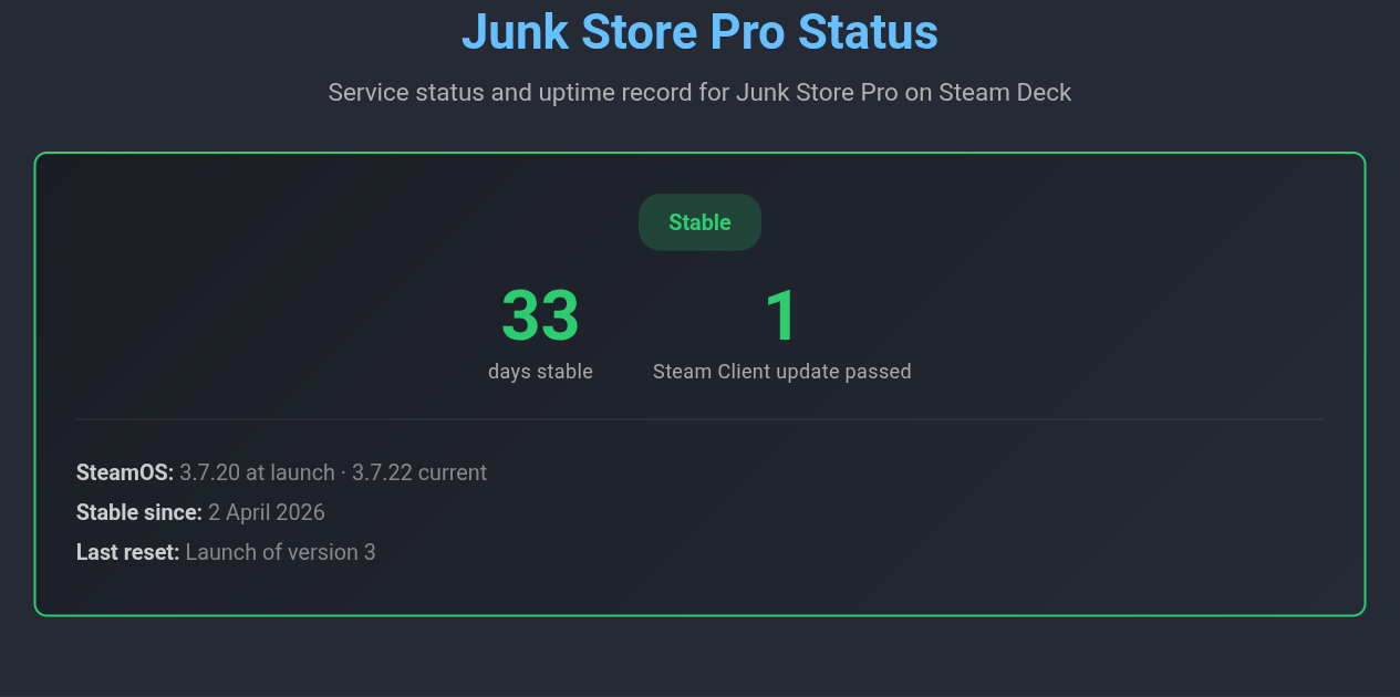 Junk Store Pro Status: 33 days stable, 1 Steam Client update passed