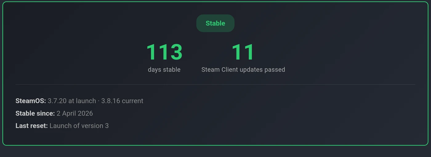 The Junk Store Pro uptime tracker: 113 days stable through 11 Steam Client updates