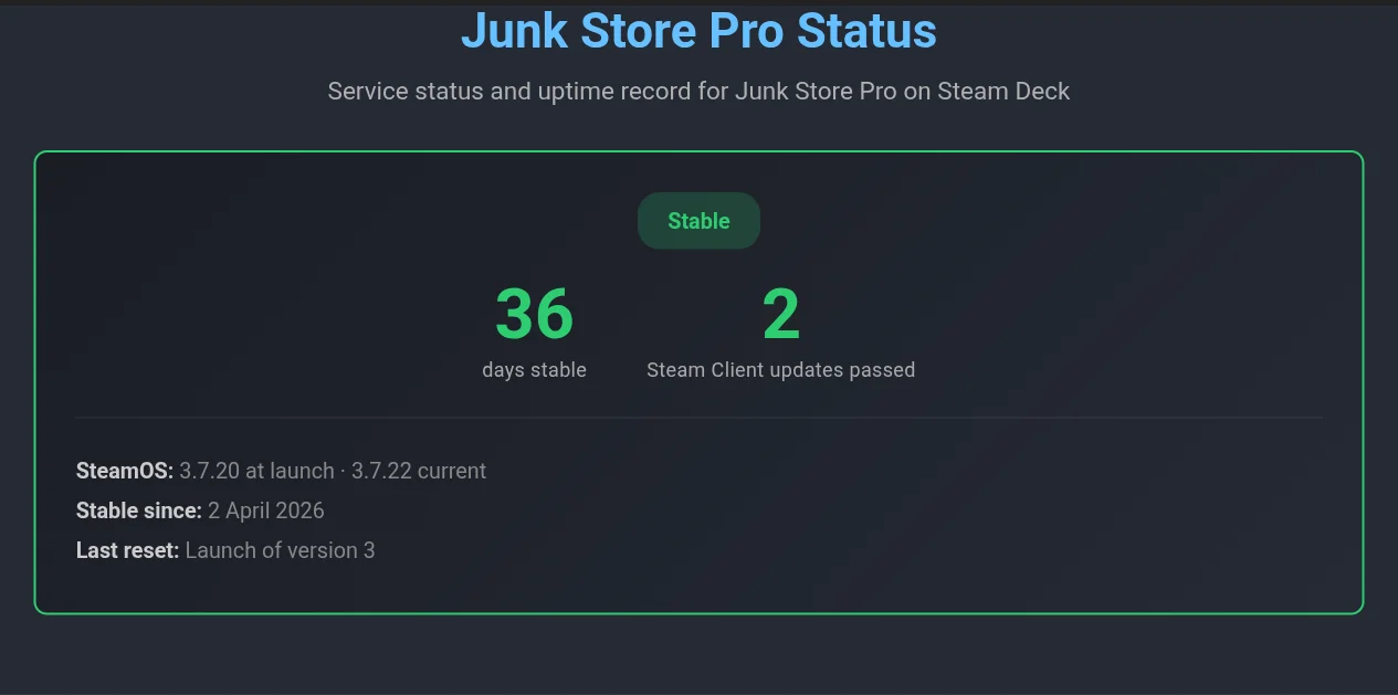 Junk Store Pro status: 36 days stable, 2 Steam Client updates passed, SteamOS 3.7.20 → 3.7.22, stable since 2 April 2026