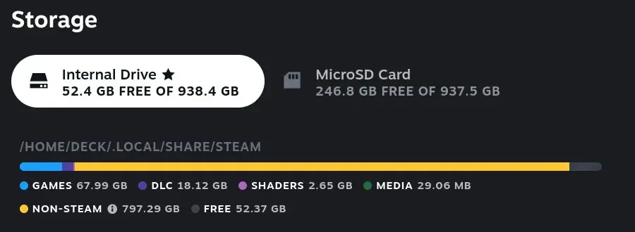 Steam Deck storage settings showing the internal drive with 52.4 GB free of 938.4 GB, and the usage bar split into Games, DLC, Shaders, Media and a large Non-Steam figure of 797.29 GB
